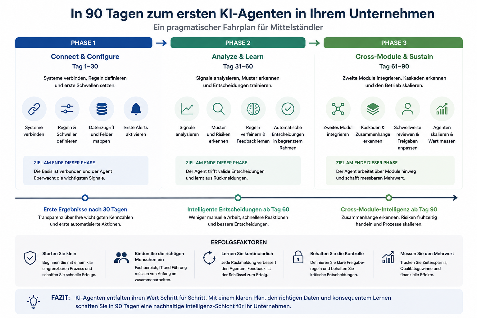 In 90 Tagen zum ersten KI-Agenten: Ein pragmatischer Fahrplan für Mittelständler