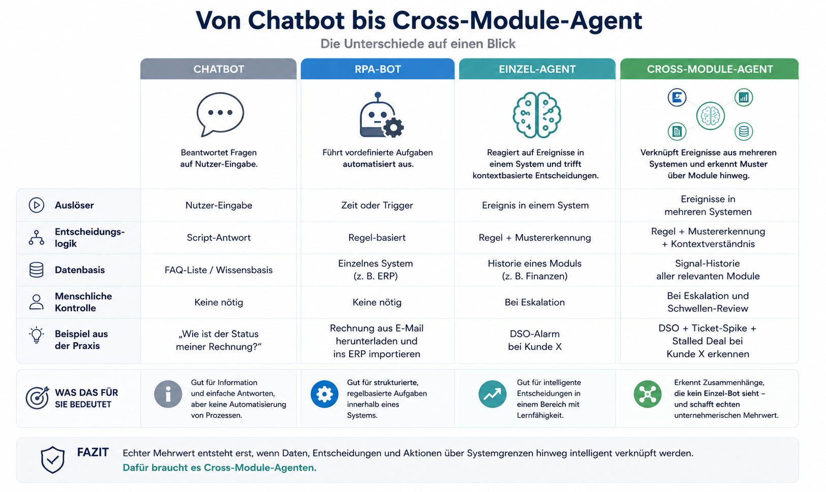 Von Chatbot bis Cross-Module-Agent: Die Unterschiede auf einen Blick
