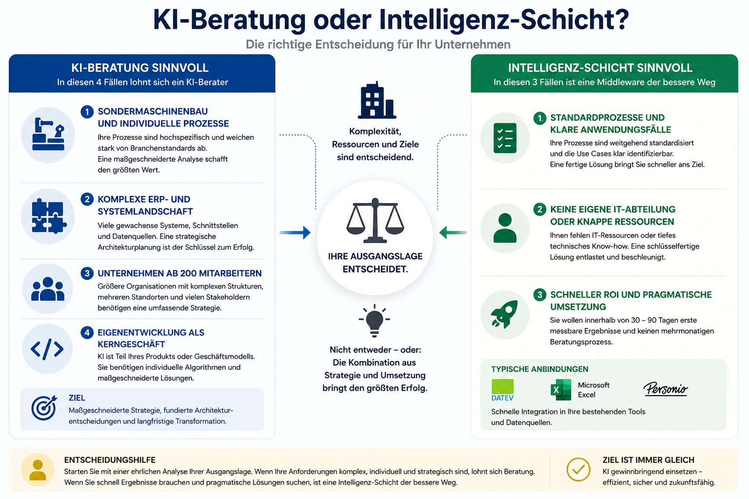 KI-Beratung oder Intelligenz-Schicht: Entscheidungshilfe für den Mittelstand