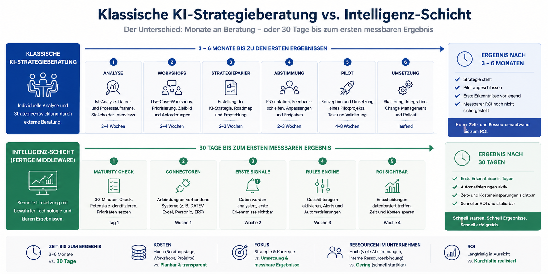 Vergleich: Klassische KI-Strategieberatung vs. Intelligenz-Schicht — Zeit bis zum Ergebnis