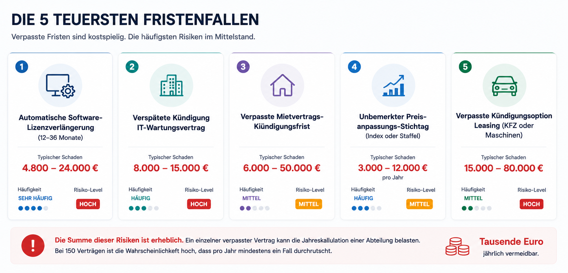 Die 5 teuersten Fristenfallen im Mittelstand: Kosten und Häufigkeit