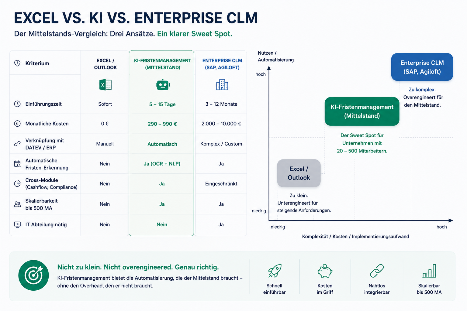 Vergleich Excel, KI Fristenmanagement und Enterprise CLM für den Mittelstand