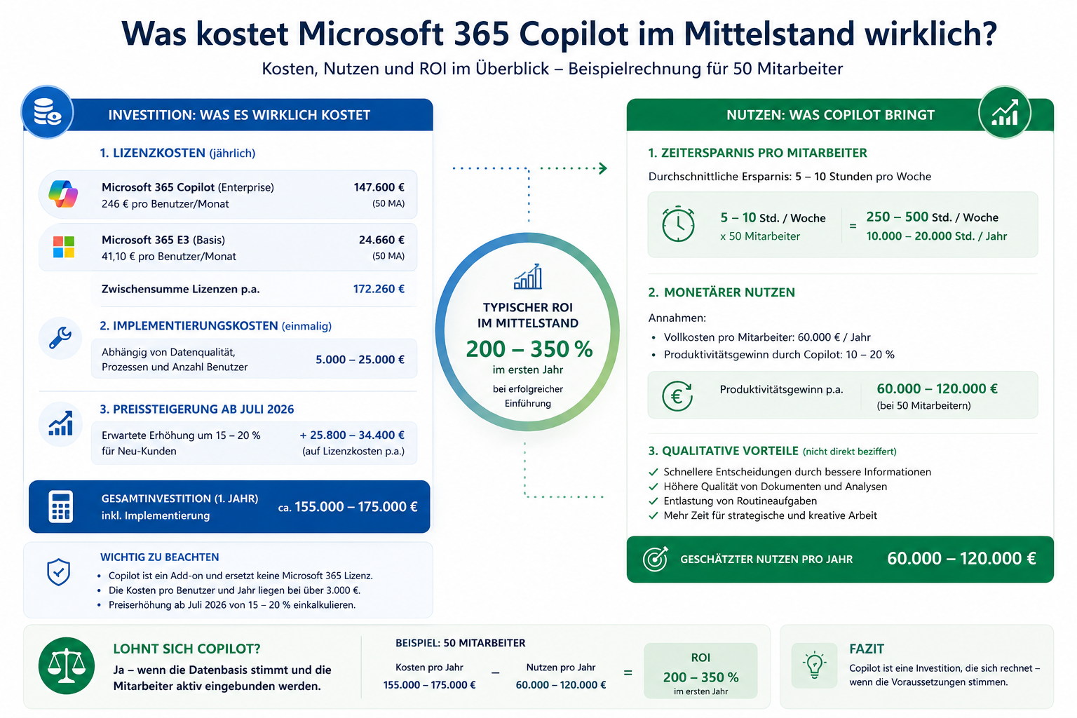 Kosten und ROI von Microsoft 365 Copilot im Mittelstand: Beispielrechnung für 50 Mitarbeiter